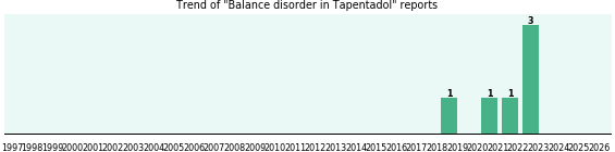 Could Tapentadol cause Balance disorder? Could Tapentadol cause Balance disorder?